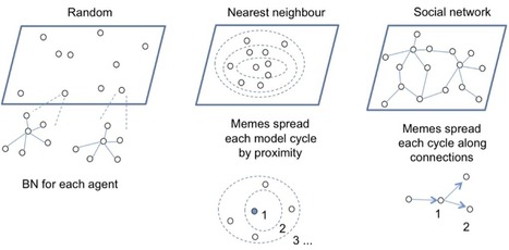 Investigating the Relative Influence of Genes and Memes in Healthcare | Papers | Scoop.it