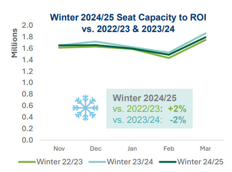 Fáilte Ireland: Air & Sea Winter Access 2024-25 | Tourism Performance | Scoop.it