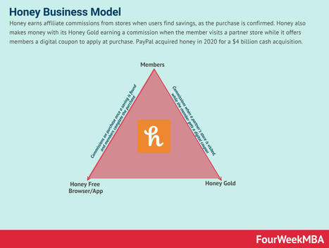 How Does Honey Make Money? Honey Business Model In A Nutshell | Devops for Growth | Scoop.it