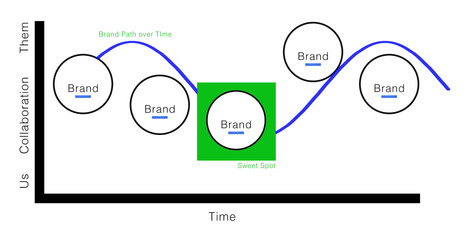 Marketing Vs Branding - Curagami | Curation Revolution | Scoop.it