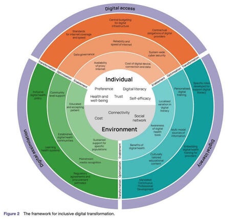 Digital health doesn't just fail to close health inequalities. It actively makes them worse, unless services are designed from the start to account for how inclusion actually works. 1️⃣ Existing&hellip; ... | H&eacute;sitations Vaccinales: Observatoire HESIVAXs | Scoop.it