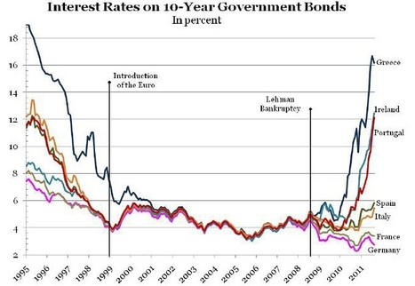 Graph of interest rates 1995 to 2011 for German, France, Italy, Spain ... | Latest Social Media News | Scoop.it
