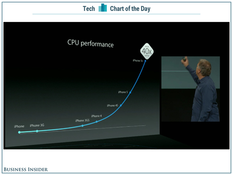 Mobile Moore: The New iPhone Is 40X Faster Than The Original iPhone | cross pond high tech | Scoop.it