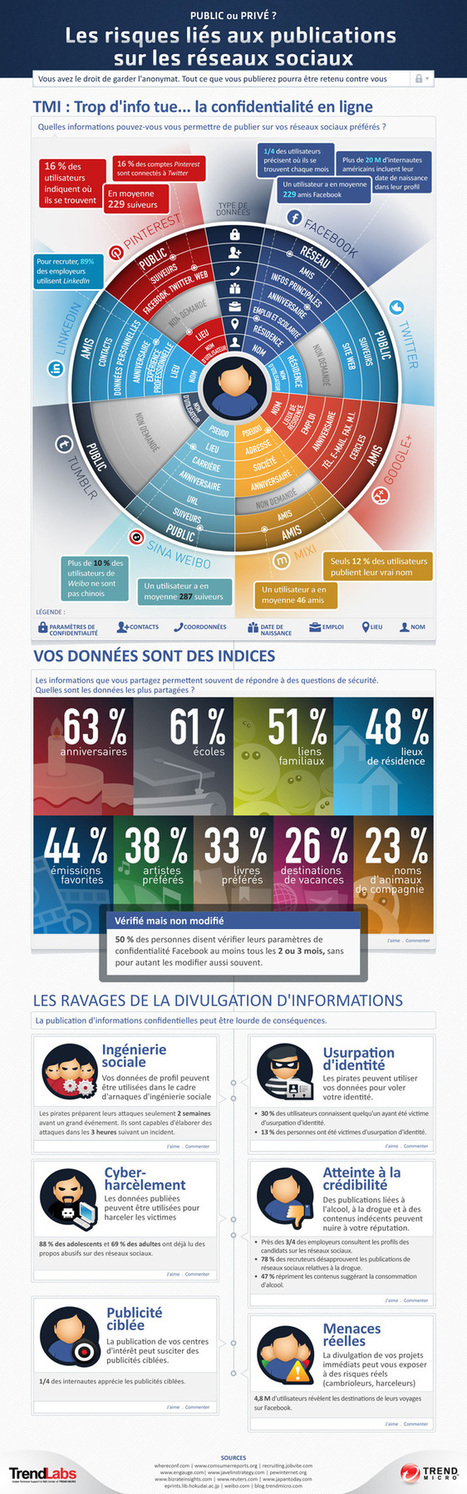 infographic-risk-of-posting-in-social-networks-fr.jpg (Image JPEG, 662 × 2118 pixels) - Redimensionnée (44%) | Veille #Cybersécurité #Manifone | Scoop.it