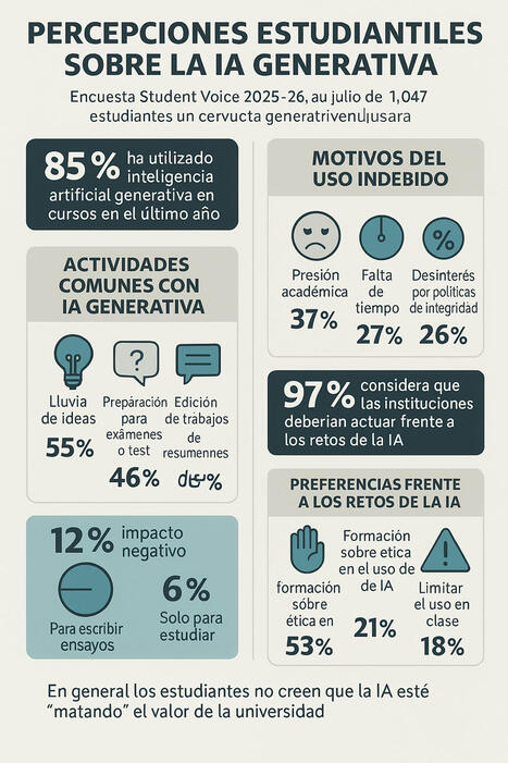 Cómo la IA está cambiando —y no «matando»— la universidad | Educación a Distancia y TIC | Scoop.it