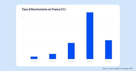 IA, illectronisme, smartphones&nbsp;: le vrai niveau num&eacute;rique des Fran&ccedil;ais | L'actualit&eacute; des biblioth&egrave;ques | Scoop.it