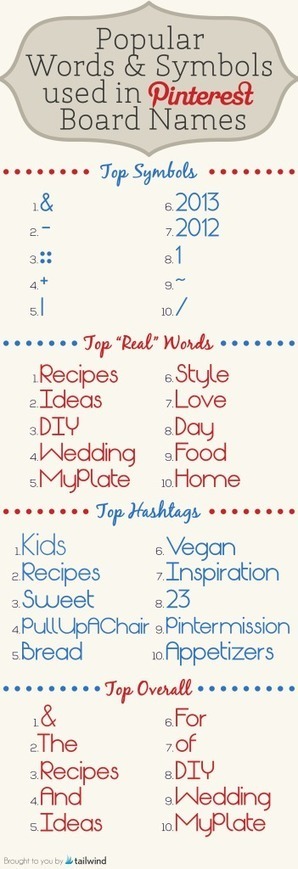 Popular Words and Symbols Used in Pinterest Board Names | MarketingHits | Scoop.it