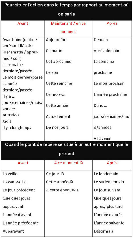 Indicateurs Temporels | FLE CÔTÉ COURS | Scoop.it