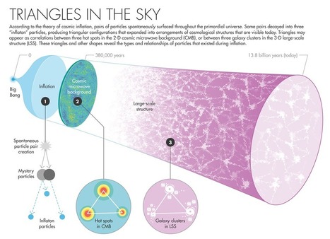 Triangles in the Sky Tell the Story of the Universe’s Birth | Dr. Goulu | Scoop.it