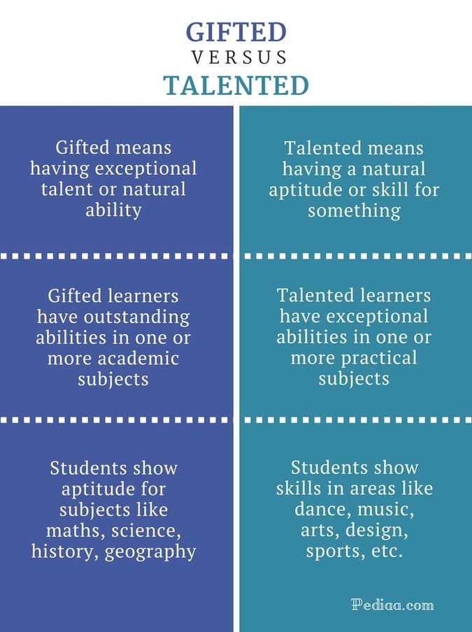 Difference Between Gifted and Talented | Defini...