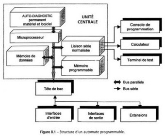 Definitions Automate programmable industriel