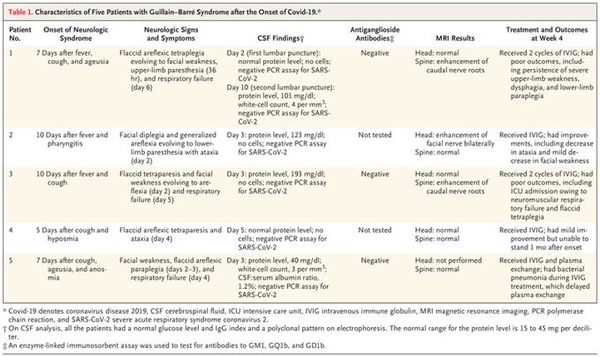 Guillain–Barré Syndrome Associated with SARS-CoV-2 | Covid-19, SARS-Cov-2, vaccines, Remdesivir, Chloroquine...and all that Jazz | Scoop.it