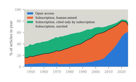 Is up to 80% of the content of the research literature already available in an LLM? In 1950 Norbert Wiener worried less about machines doing the work of people than about people becoming component... | Notebook or My Personal Learning Network | Scoop.it