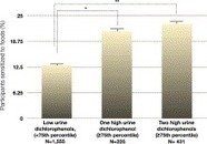 Dichlorophenol-containing pesticides and allergies: results from the US National Health and Nutrition Examination Survey 2005-2006 | Allergy (and clinical immunology) | Scoop.it