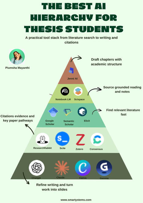 #aiforresearch | Piumsha Mayanthi | Notebook or My Personal Learning Network | Scoop.it