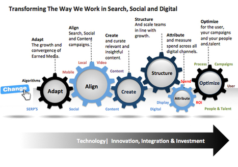 Transformation in digital marketing | Pharma: Trends in e-detailing | Scoop.it