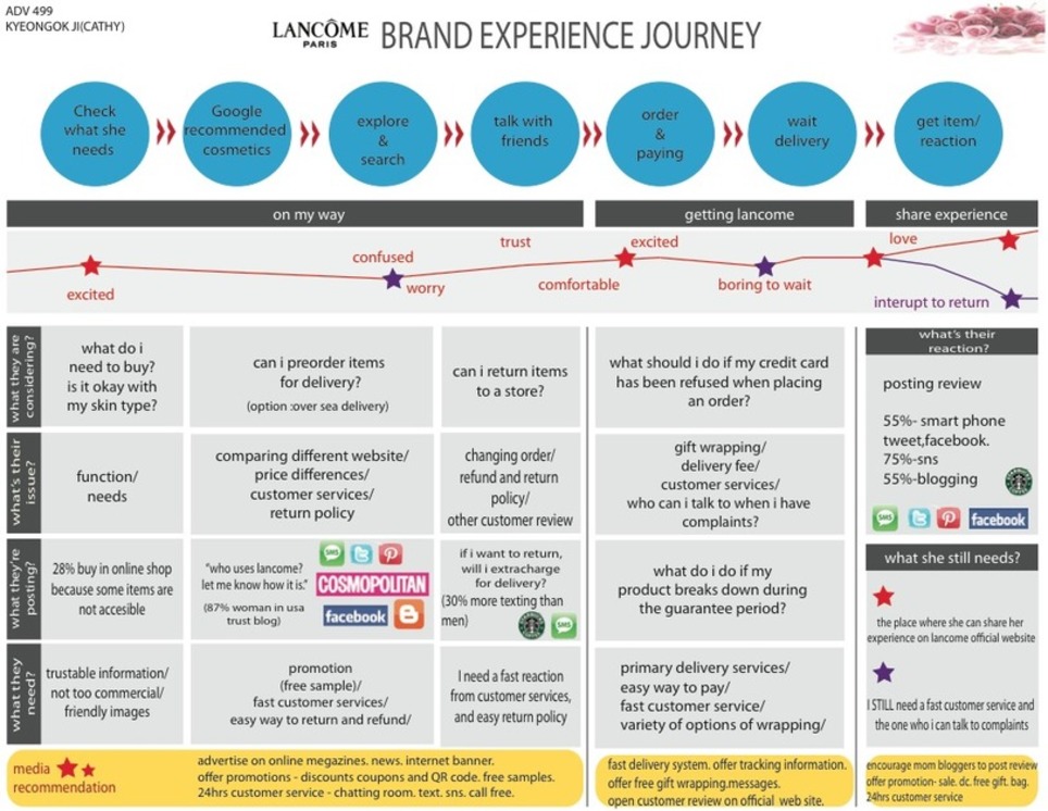 10 most interesting examples of Customer Journey Maps - Uxeria Blog | Marketing de contenidos, artículos seleccionados por Eva Sanagustin | Scoop.it
