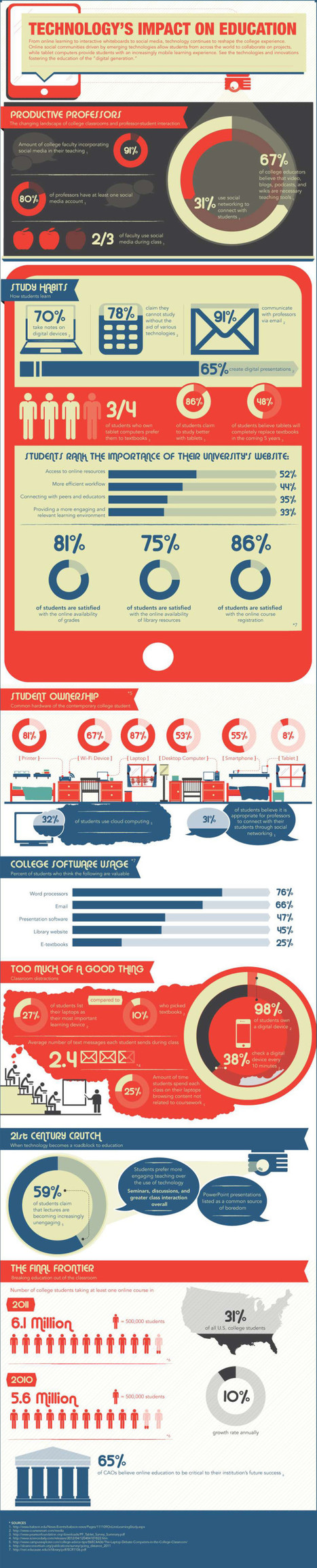 A Snapshot Of How Technology Is Used In Education [Infographic] | Strictly pedagogical | Scoop.it