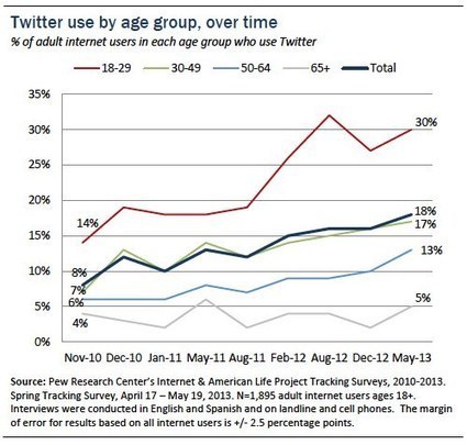 Le nombre d’utilisateurs de Twitter a plus que doublé en 3 ans (stats 2013) | Blogs | Scoop.it