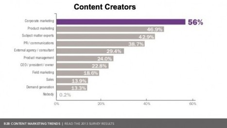 B2B Content Marketing Trends for 2014 [Research] - Heidi Cohen | Latest Social Media News | Scoop.it