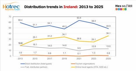Hotrec: European Hotel Distribution Study -2026 | Industry Sectors | Scoop.it