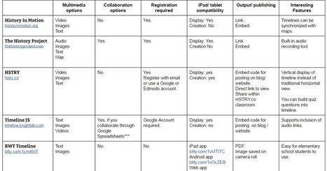 Free Technology for Teachers: Seven free timeline tools compared in one chart | Creative teaching and learning | Scoop.it