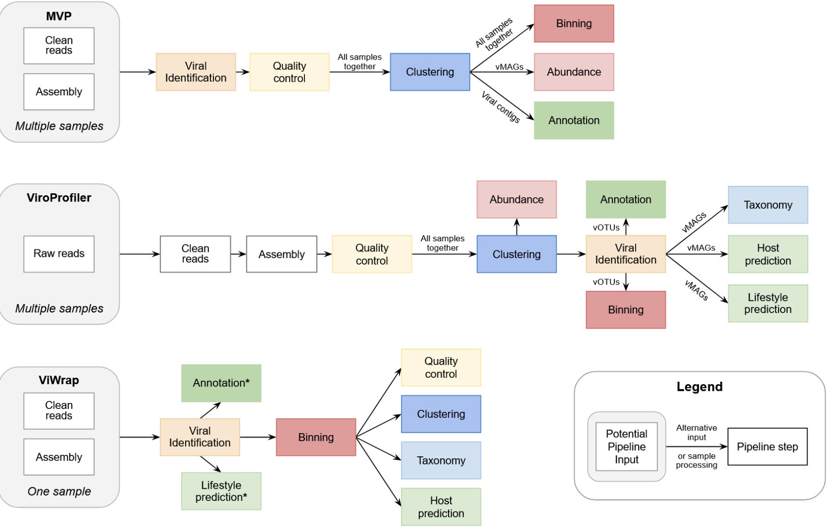 Navigating prokaryotic viral genome analysis fr...