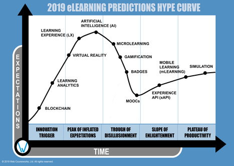 2019 eLearning Predictions - Hype Curve | Revolution in Education | Scoop.it