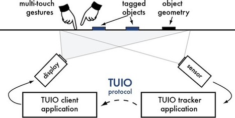 TUIO - open framework for tangible multitouch surfaces | Digital #MediaArt(s) Numérique(s) | Scoop.it