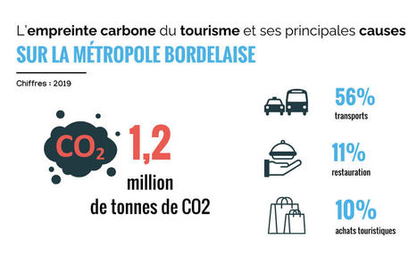 Tourisme : Bordeaux prend la mesure de son bilan carbone | La santé et biotechnologies à Bordeaux et en Gironde | Scoop.it