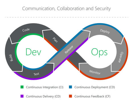 The Eight Phases of a DevOps Pipeline | by JakobTheDev | Taptu | Devops for Growth | Scoop.it