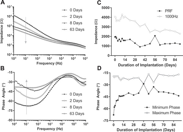 Chronic impedance spectroscopy of an endovascular stent-electrode array | Brain Computer Interfaces & connected medical devices | Scoop.it