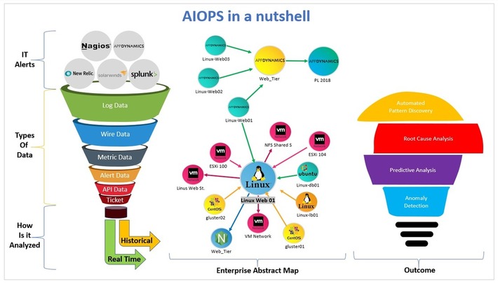 #AIOPS – Artificial Intelligence for IT Operations: new buzzword or something real? A myth or a reality? via @capgemini @wesley_g_weel | WHY IT MATTERS: Digital Transformation | Scoop.it