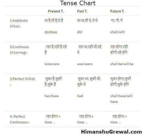 perfect-tense-examples-in-hindi-u00