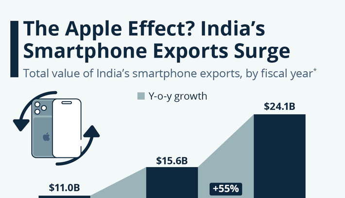 The Apple Effect? India's Smartphone Exports Surge | Technology Report - Changing Our World | Scoop.it
