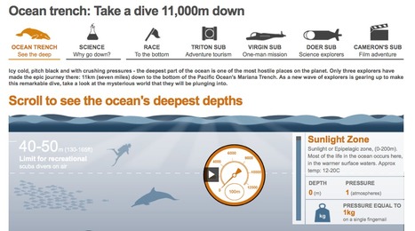 Ocean trenches: Take a dive 11,000m down - BBC interactive | Amazing Science | Scoop.it