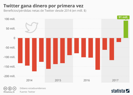 • Gráfico: Twitter es rentable por primera vez | Statista | Seo, Social Media Marketing | Scoop.it