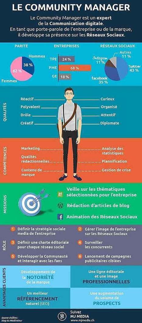 Les 10 qualités du Community Manager | Social media | Scoop.it