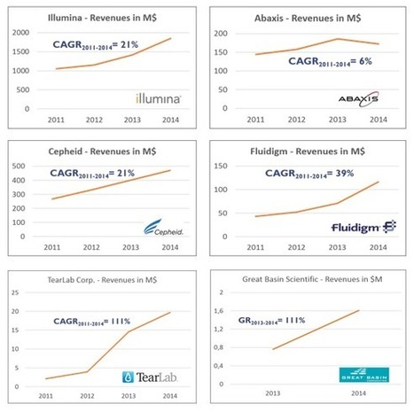 2015 Microfluidic Applications in the Pharmaceutical, Life Sciences, In-Vitro Diagnostic, and Medical Device Markets | In-Vitro Diagnostic | Scoop.it