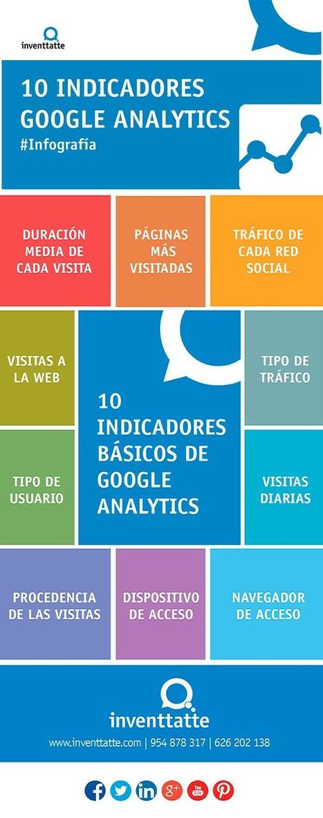 10 indicadores básicos de Google Analytics. | El Mundo del Diseño Gráfico | Scoop.it