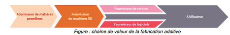 Fabrication additive : comment les nouveaux matériaux bouleversent la chaîne de la valeur | Veille sur les technologies d'impression 3D | Scoop.it