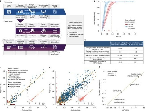 High-intensity sequencing reveals the sources of plasma circulating cell-free DNA variants | from Flow Cytometry to Cytomics | Scoop.it