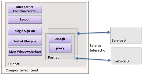 SOA Patterns : Composite Frontend | SOA Breakthroughs | Scoop.it