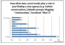 Digital Marketing Shift Slows, But Continues | Digital Marketing Power | Scoop.it