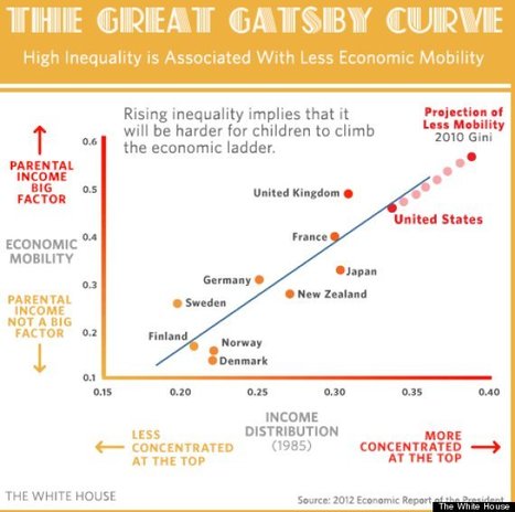 What The The Great Gatsby Teaches You About America In 1 Chart | Nouveaux paradigmes | Scoop.it