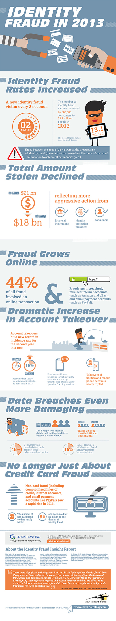Identity Fraud: It's Here to Stay | 21st Century Learning and Teaching | Scoop.it