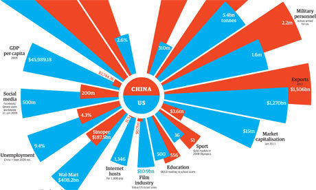 China v America: how do the two countries compare? | Panorama des médias sociaux en Chine | Scoop.it