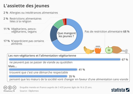 L'assiette des jeunes : Bientôt tous végétariens ? A priori non… | Lait de Normandie... et d'ailleurs | Scoop.it