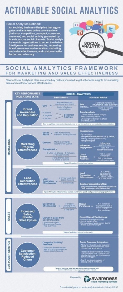 Quels KPIs pour l’Analytics Social Media ? [Infographie] | Community Management | Scoop.it