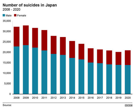 Covid: comment le taux de suicide chez les femmes au Japon a augmenté ? | Dépendance et fin de vie | Scoop.it